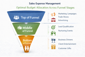 : "Sales expense management strategy showing optimal budget allocation across top, middle, and bottom funnel stages"
